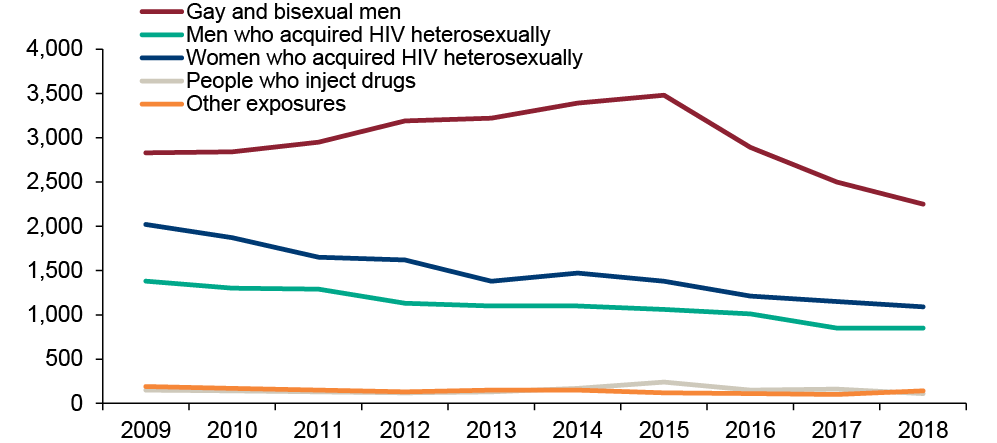 Figure 14.1: Line graph showing number of new HIV infection annually by exposure group in UK 2009-2018