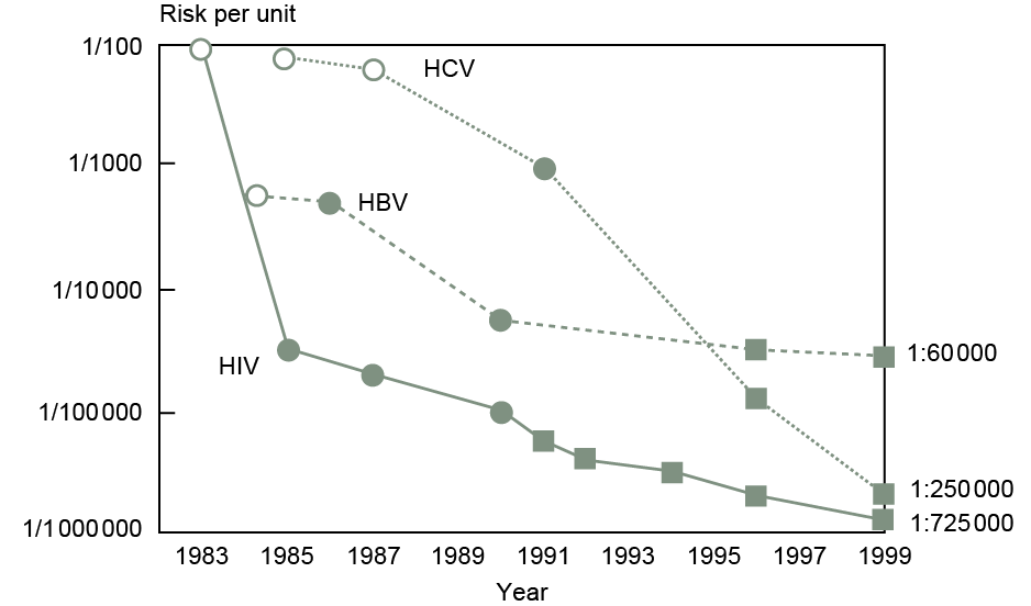 Figure 14.2: Line graph showing estimated risk of transmission of HIV, HBV and HCV in the US over time.