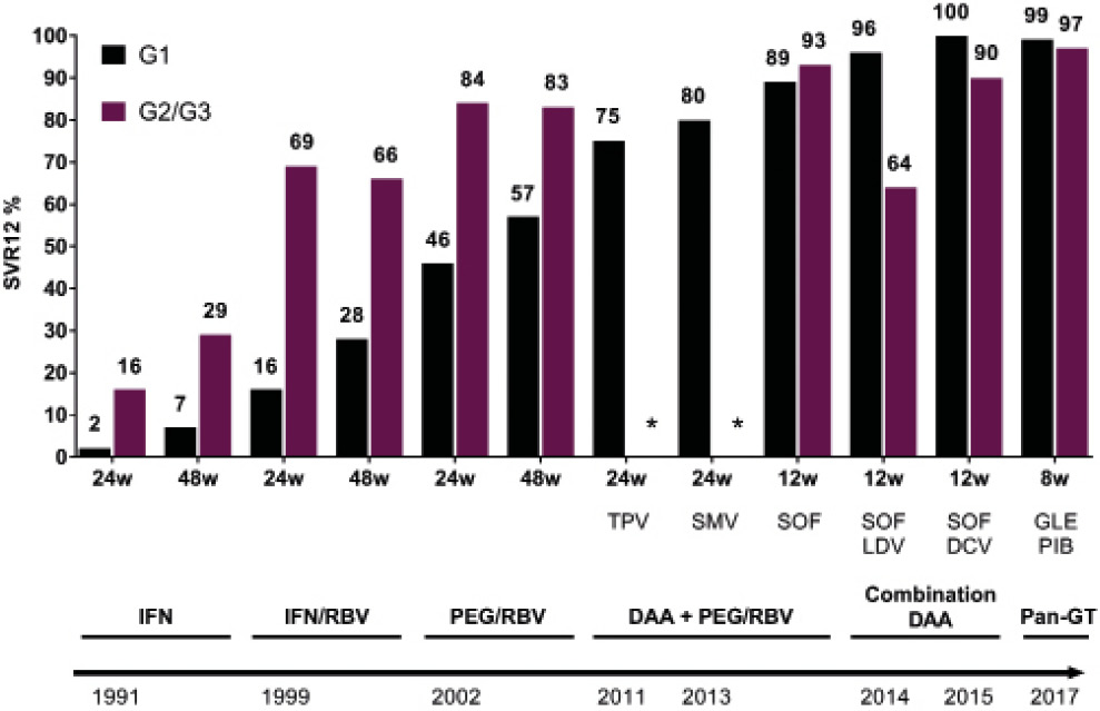 Bar chart showing estimated SVR12 rates from HCV treatment from 1991 to date shown by viral genotype