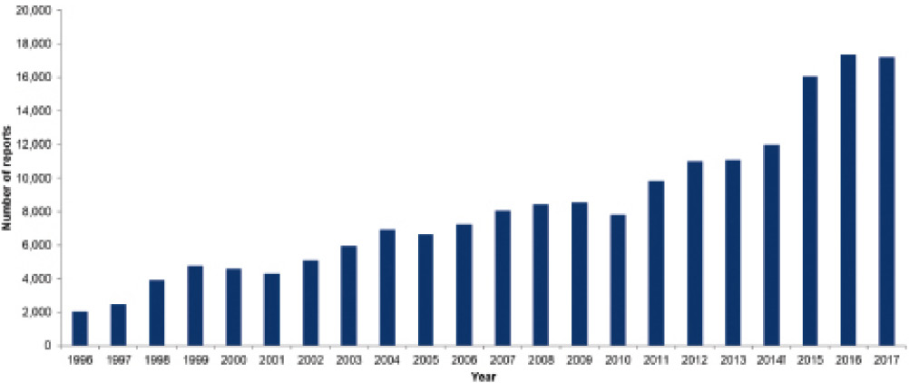 Bar chart showing laboratory report sof HCV (HCV postive antibody and/or HCV RNA) between 1996 and 2017
