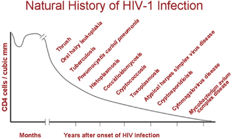 Figure 4: Line graph – Opportunistic infections associated with advanced human immunodeficiency virus disease 