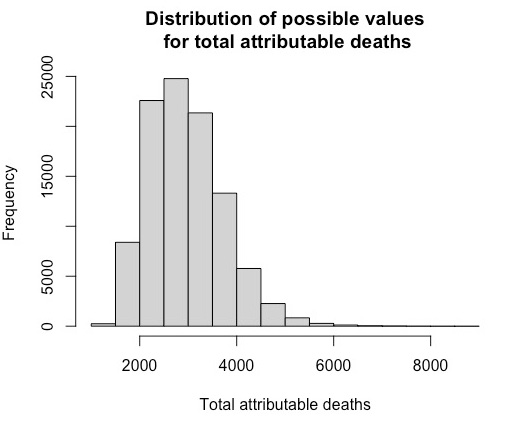 Figure 1 Distribution of possible values for the total number of attributable deaths, based on 100,000 simulations