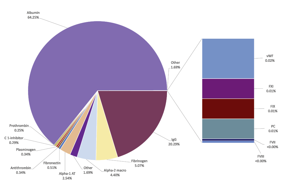 Figure 2: Distribution (in %) of plasma proteinsClose to 55 g out of the 60 g protein present in 1 litre of plasma has an established clinical use. (With permission of Prof Th. Burnouf)