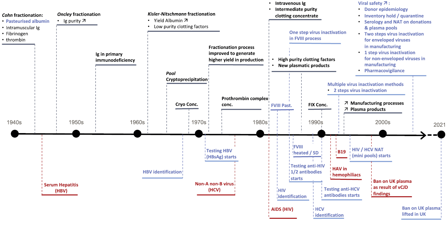 Figure 3: Milestones of fractionation and viral safety (tests, virus inactivation/removal methods during manufacturing, regulations) from the 1940s to the 2000sFractionation evolution is in black. Recognised disease events are in red. Contribution to safety is in blue.