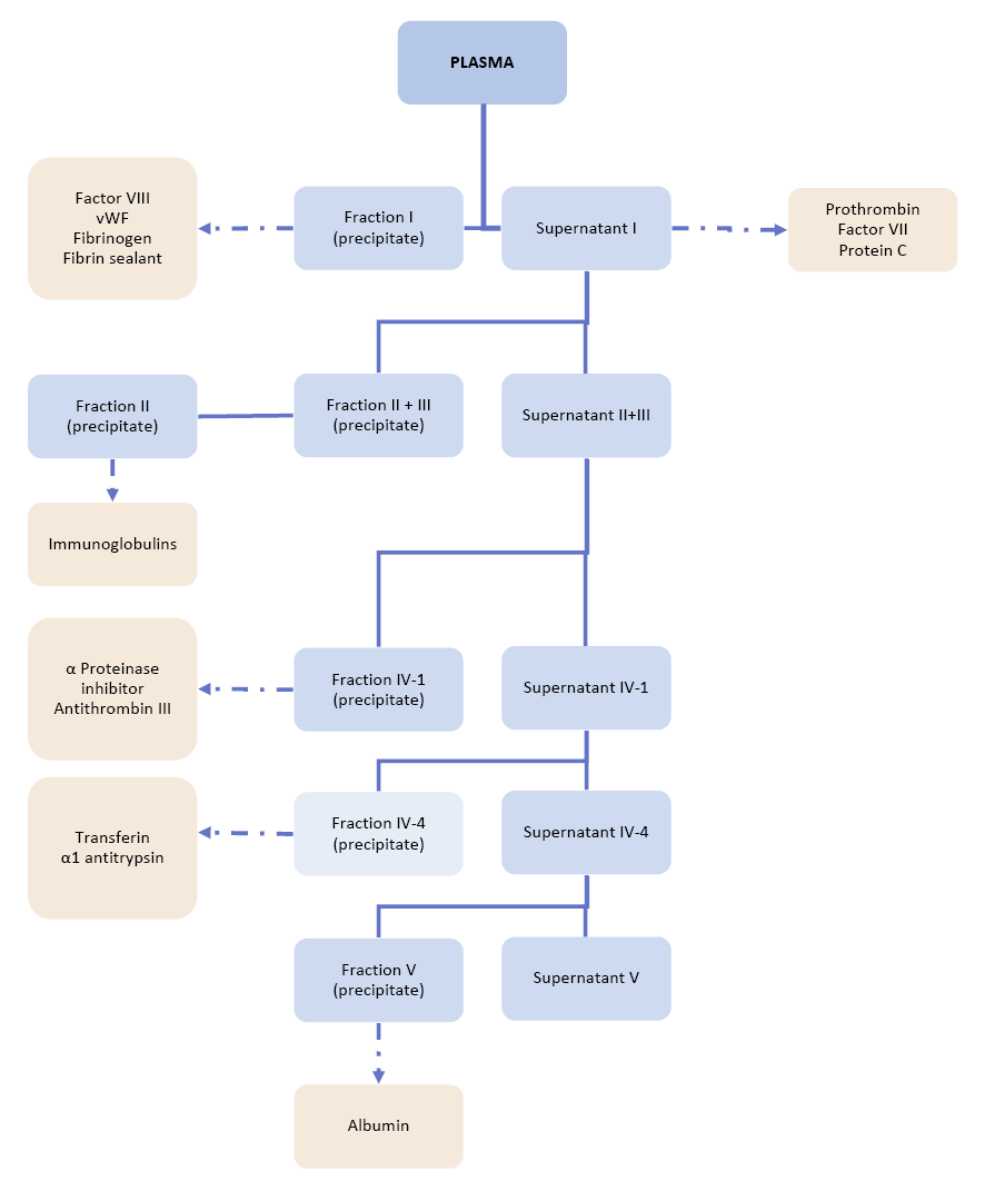 Figure 4: Cohn fractionation method Plasma is fractionated into five successive fractions (from I to V), by modifying the ionicstrength, pH, ethanol concentration, temperature and adjusting protein concentration.