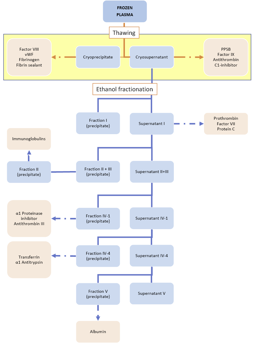 Figure 4a: Plasma fractionation: cryoprecipitation and ethanol fractionationAfter thawing the plasma, the cryoprecipitate is collected. Using the cryosupernatant as the starting material, the ethanol fractionation is processed as in Figure 4.