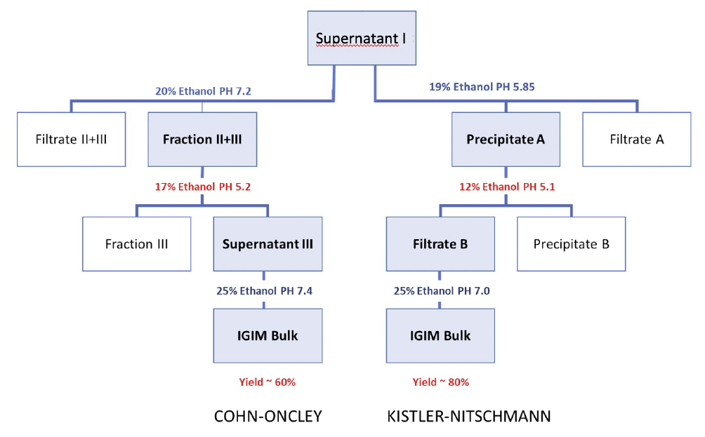 Figure 5: Comparison of two ethanol fractionation methods to produce intramuscular immunoglobulin (IGIM): Cohn-Oncley versus Kistler-Nitschmann
